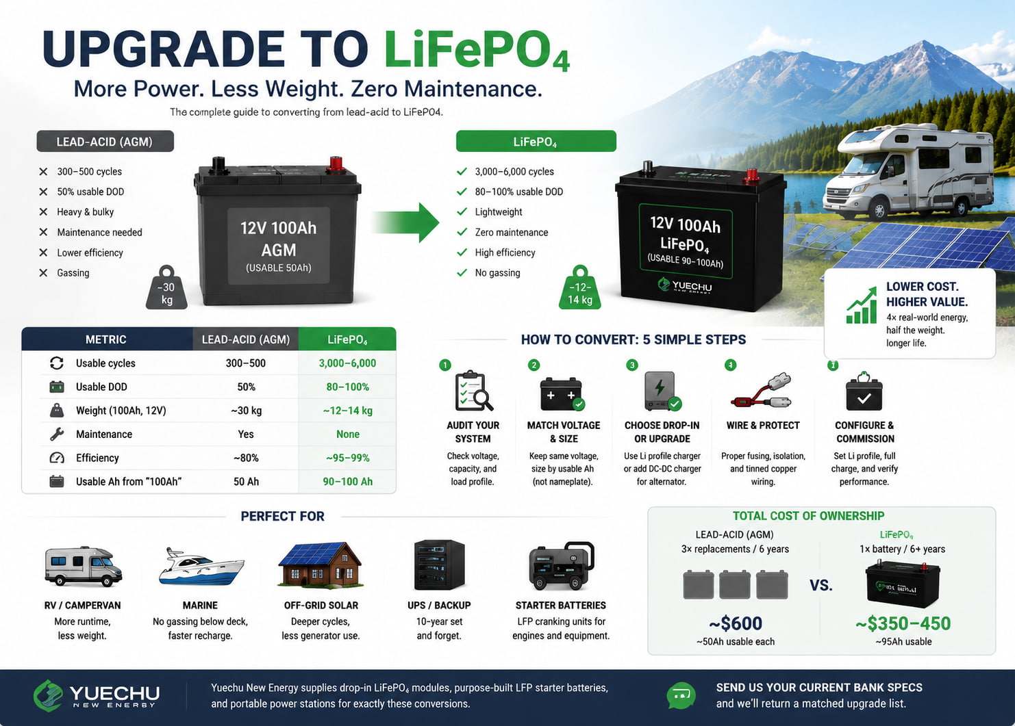 Lead-Acid to LiFePO4 Conversion: The Complete Upgrade Guide Lead-Acid to LiFePO4 Conversion: The Complete Upgrade Guide